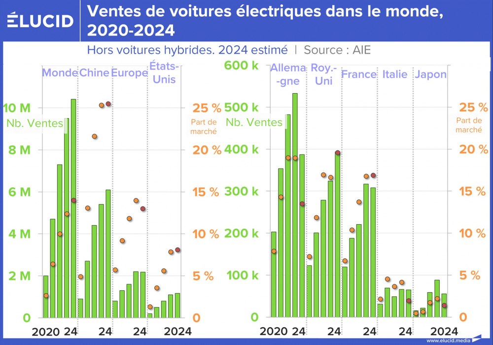 Ventes de voitures électriques dans le monde, 2020-2024