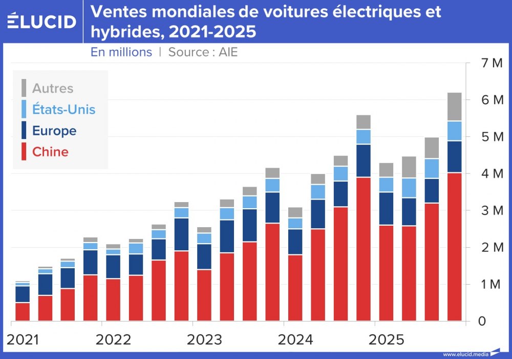 Ventes mondiales de voitures électriques et hybrides, 2021-2025