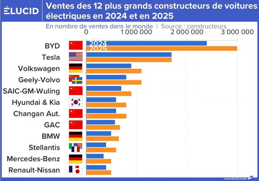 Ventes des 12 plus grands constructeurs de voitures électriques en 2024 et en 2025