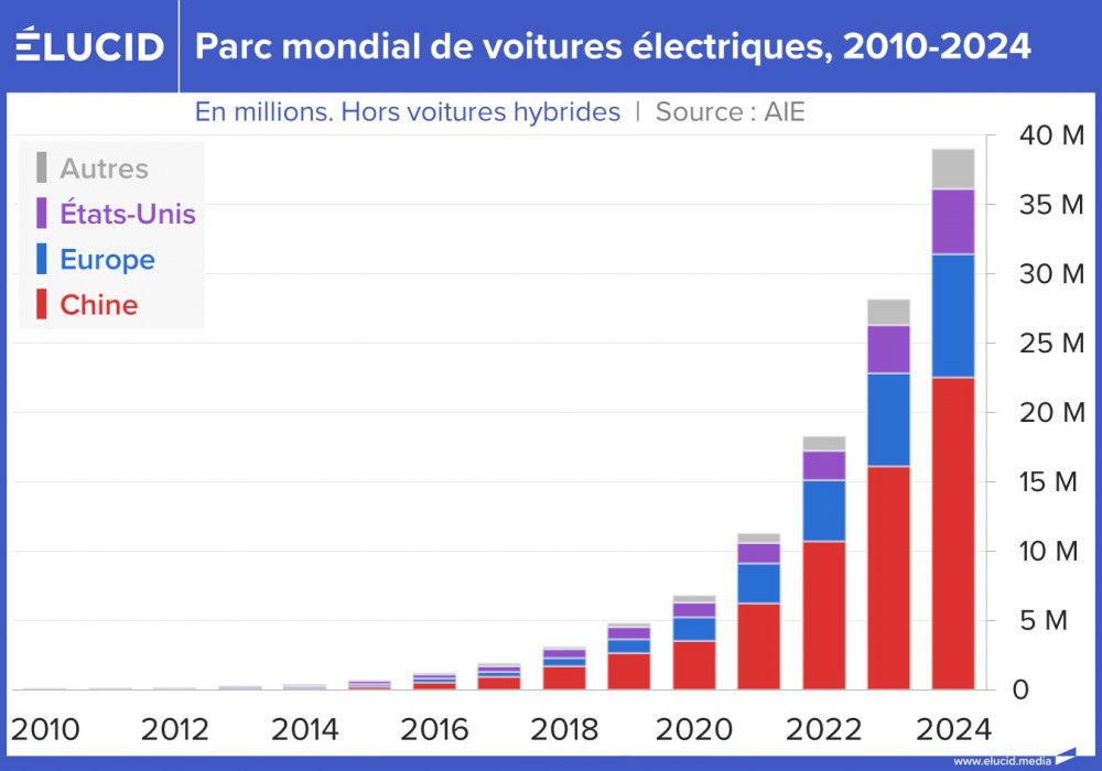 Parc mondial de voitures électriques, 2010-2024