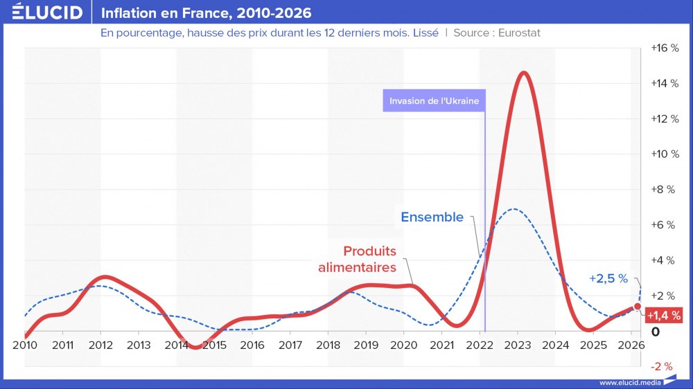 Inflation en France, 2010-2026