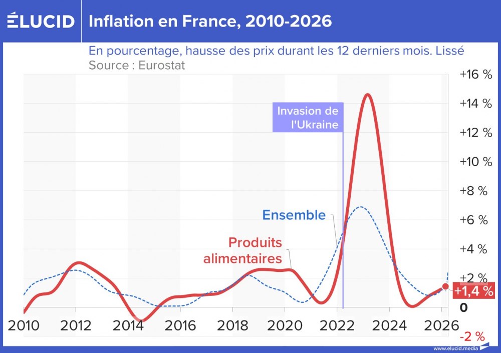 Inflation en France, 2010-2026