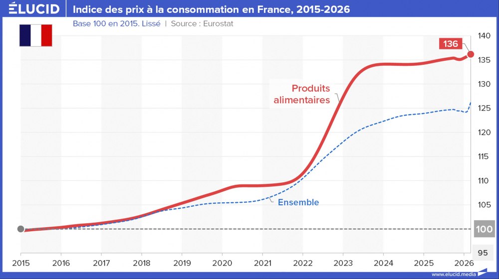 Indice des prix à la consommation en France, 2015-2026