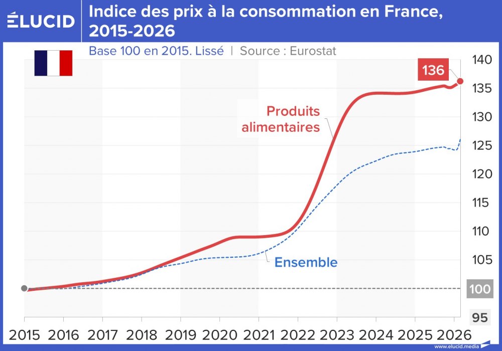Indice des prix à la consommation en France, 2015-2026