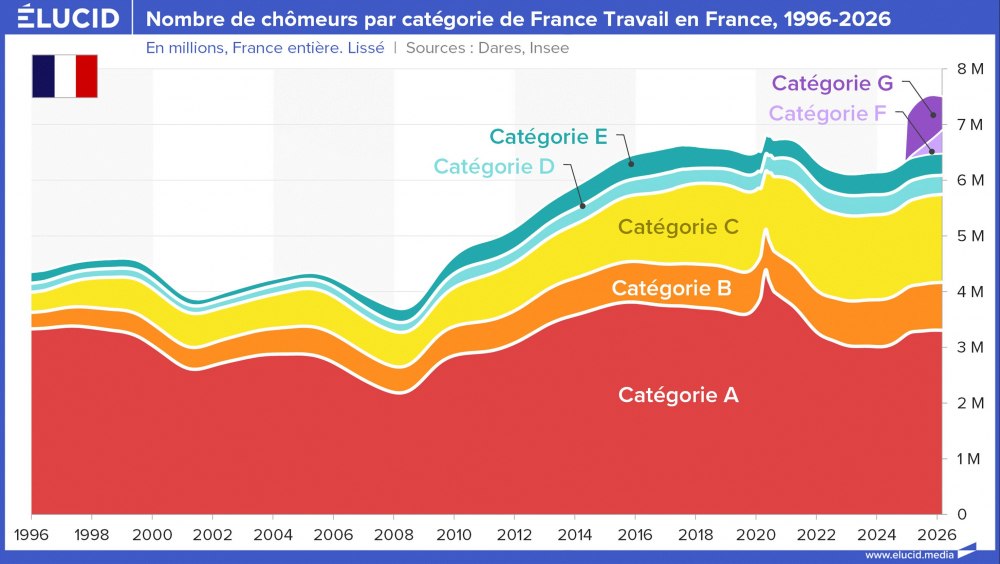 Nombre de chômeurs par catégorie de France Travail en France, 1996-2026