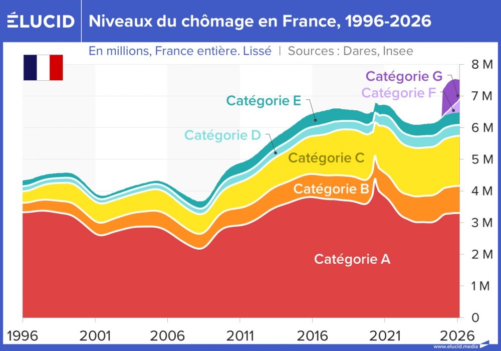 Nombre de chômeurs par catégorie de France Travail en France, 1996-2026