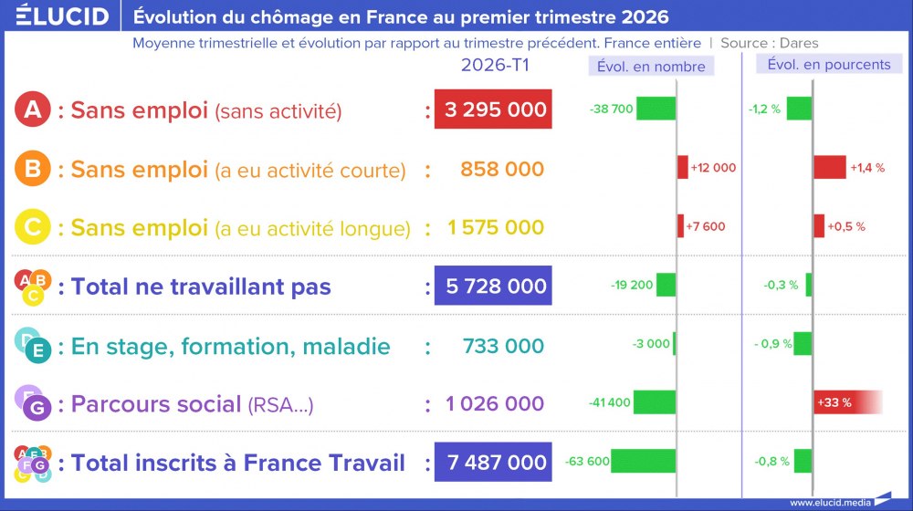 Évolution du chômage en France au premier trimestre 2026