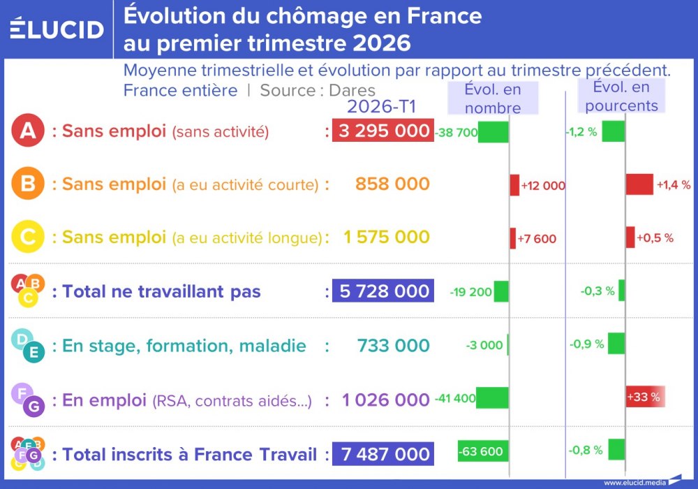 Évolution du chômage en France au premier trimestre 2026