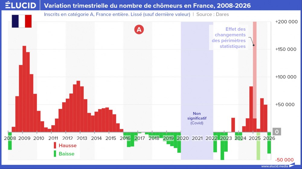 Variation trimestrielle du nombre de chômeurs en France, 2008-2026
