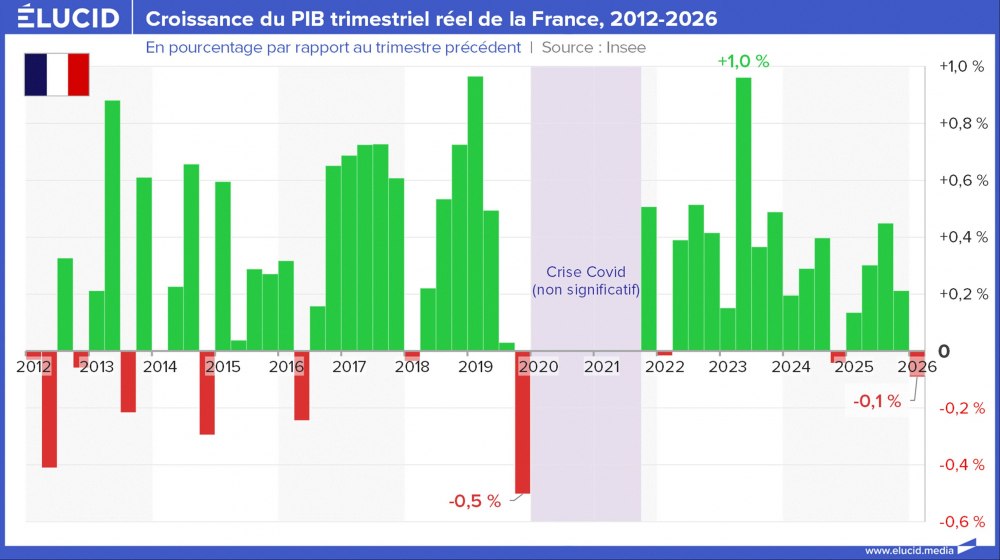 Croissance du PIB trimestriel réel de la France, 2012-2026
