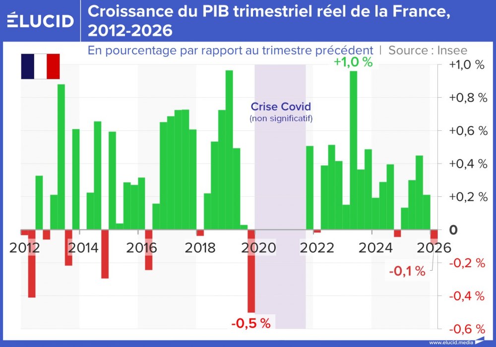 Croissance du PIB trimestriel réel de la France, 2012-2026