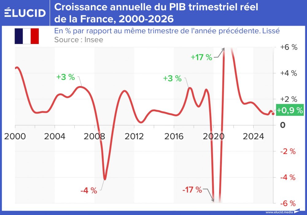 Croissance annuelle du PIB trimestriel réel de la France, 2000-2026