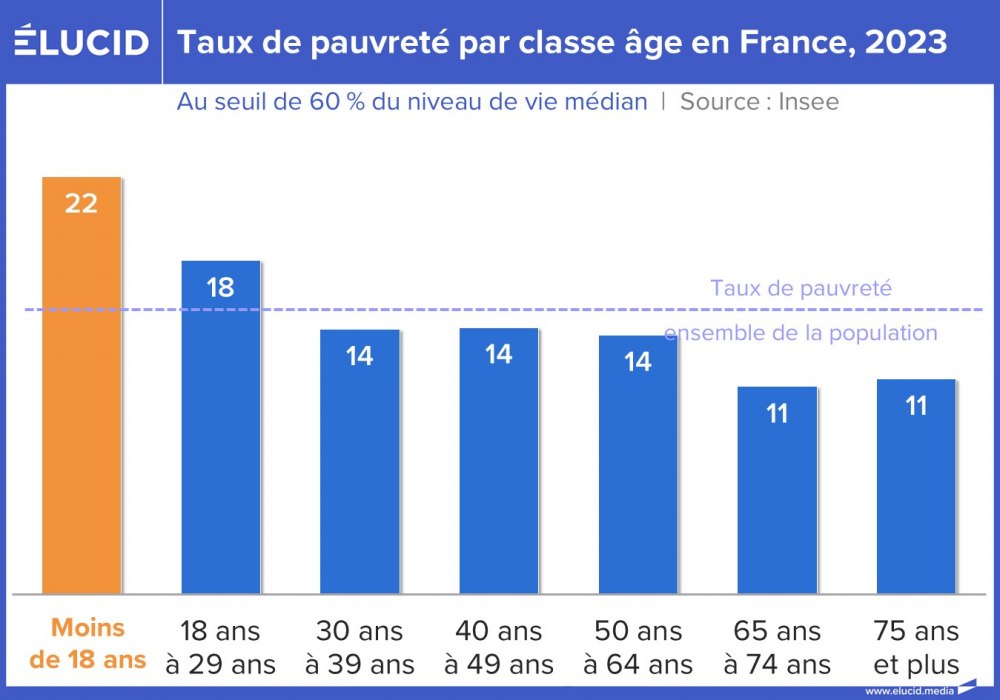 Taux de pauvreté par classe d'âge en France, 2023