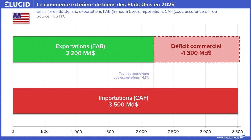 Le commerce extérieur de biens des États-Unis en 2025