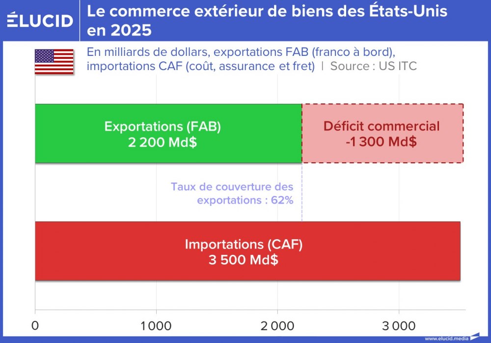 Le commerce extérieur de biens des États-Unis en 2025