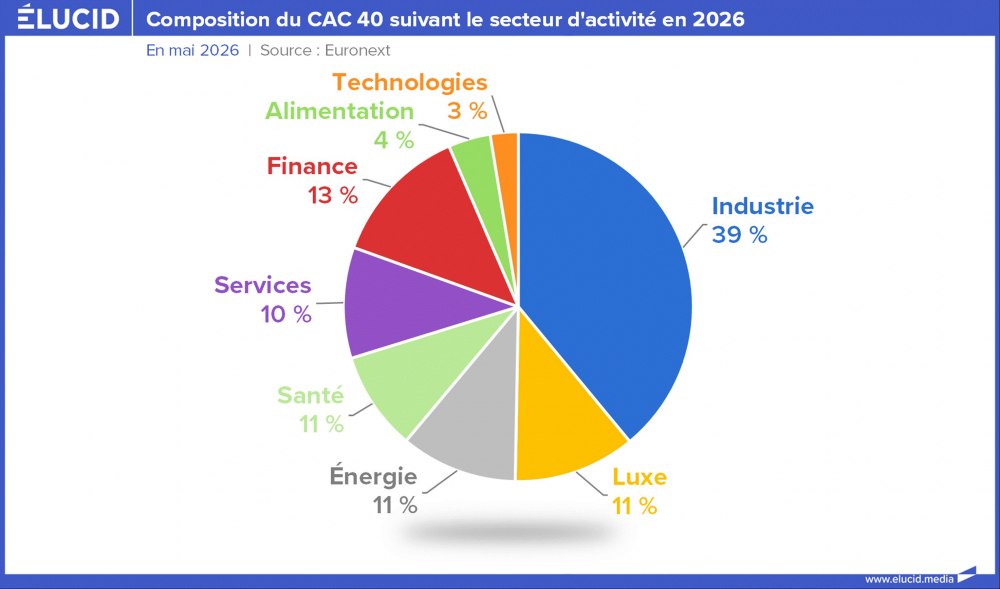 Composition du CAC 40 suivant le secteur d'activité en 2026