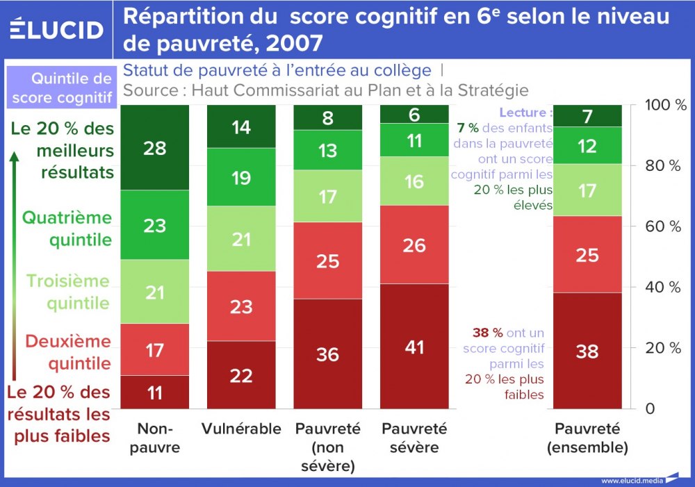 Répartition du score cognitif en 6e selon le niveau de pauvreté, 2007