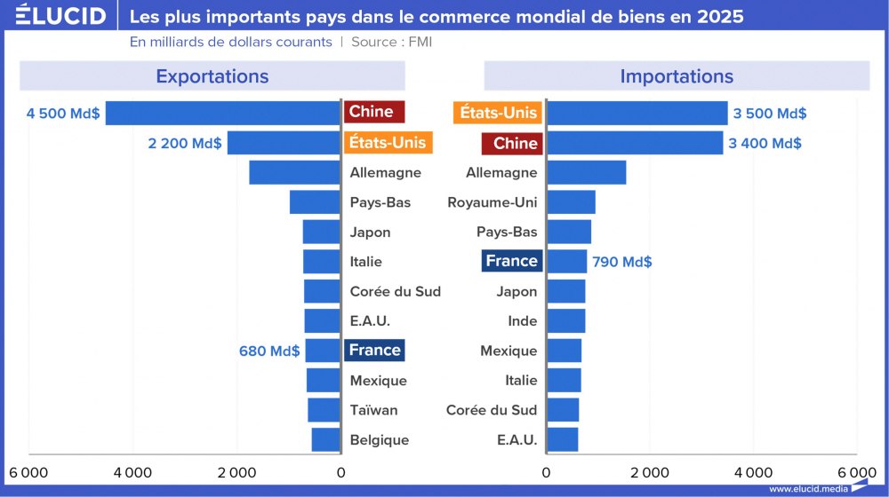 Les plus importants pays dans le commerce mondial de biens en 2025