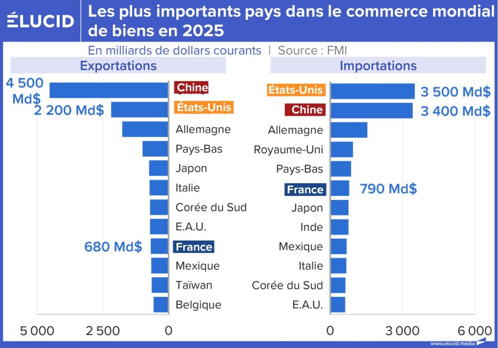 Les plus importants pays dans le commerce mondial de biens en 2025