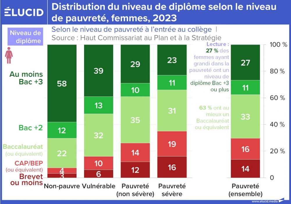 Distribution du niveau de diplôme selon le niveau de pauvreté, femmes, 2023