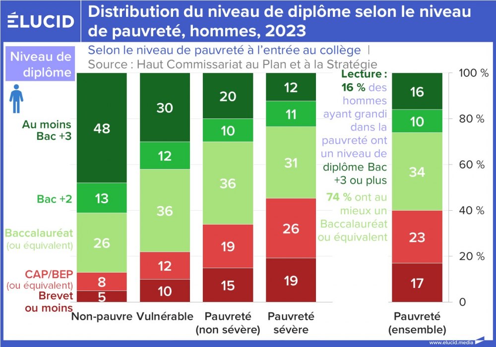 Distribution du niveau de diplôme selon le niveau de pauvreté, hommes, 2023
