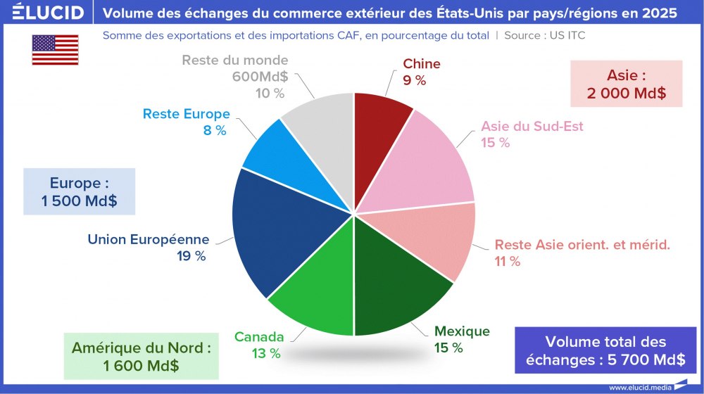 Volume des échanges du commerce extérieur des États-Unis par pays/régions en 2025