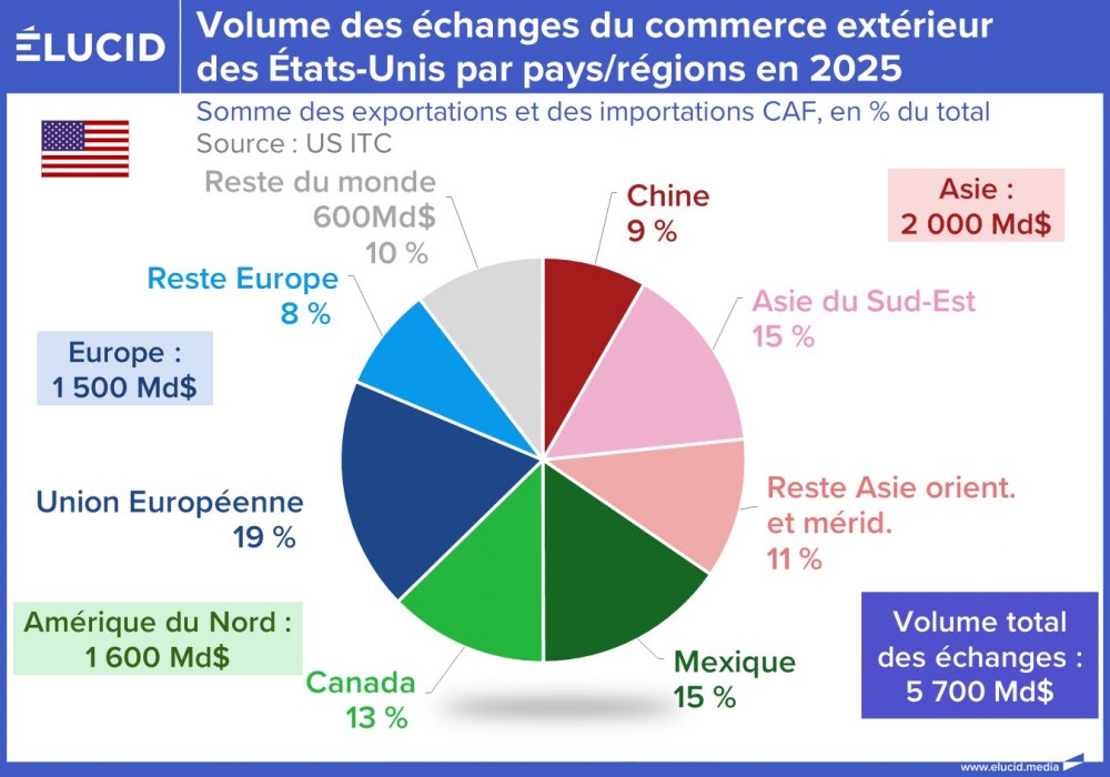 Volume des échanges du commerce extérieur des États-Unis par pays/régions en 2025