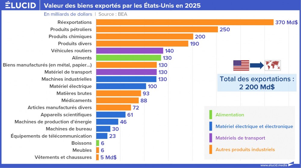 Valeur des biens exportés par les États-Unis en 2025
