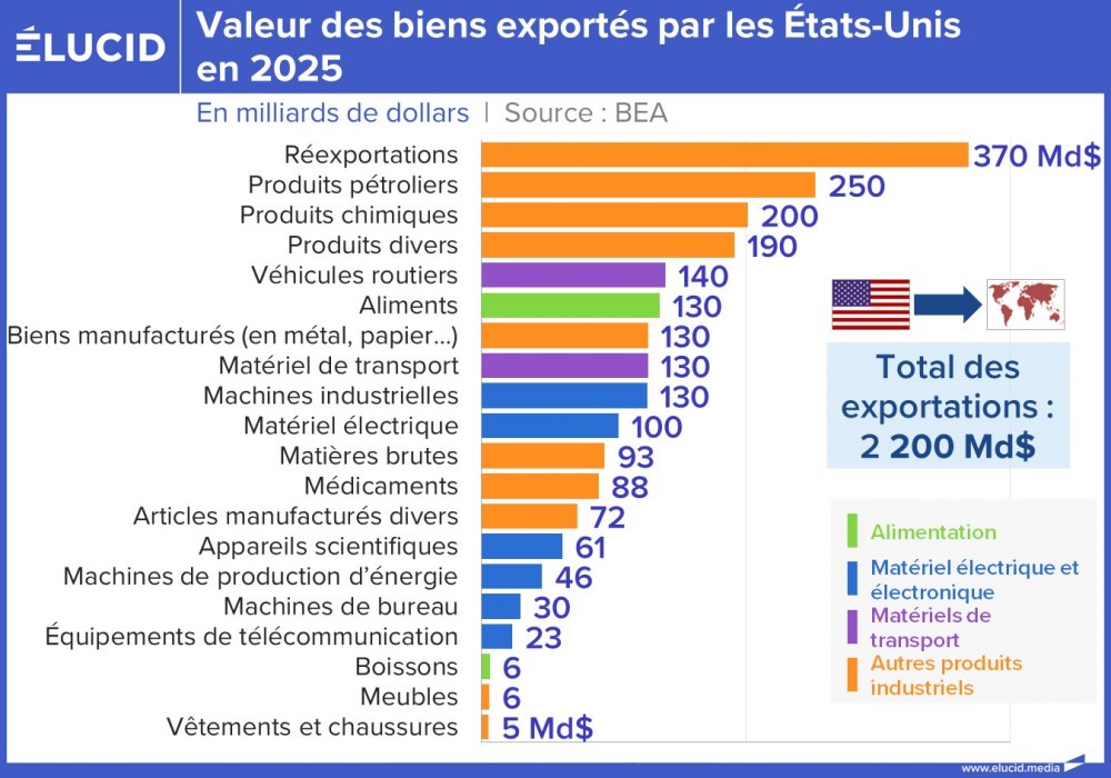 Valeur des biens exportés par les États-Unis en 2025