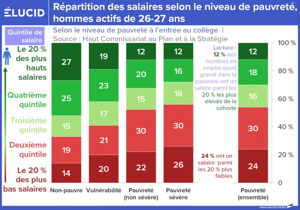 Répartition des salaires selon le niveau de pauvreté, hommes actifs de 26-27 ans