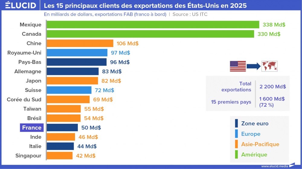 Les 15 principaux clients des exportations des États-Unis en 2025