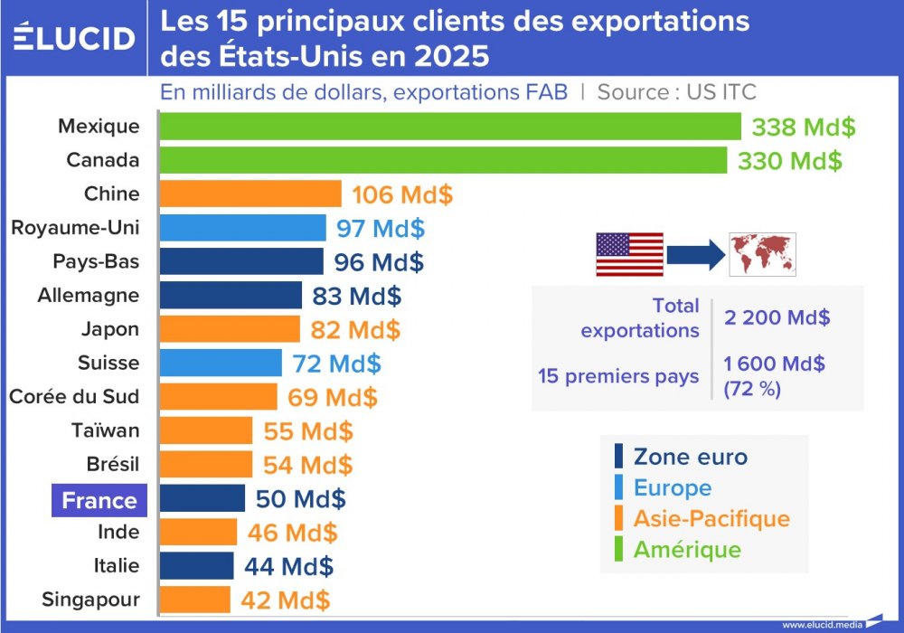 Les 15 principaux clients des exportations des États-Unis en 2025
