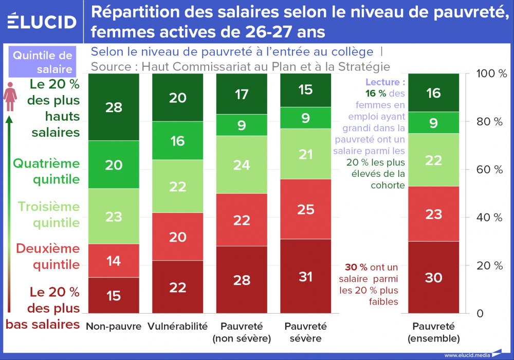 Répartition des salaires selon le niveau de pauvreté, femmes actives de 26-27 ans