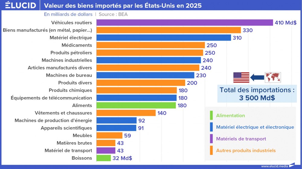 Valeur des biens importés par les États-Unis depuis le reste du monde en 2025