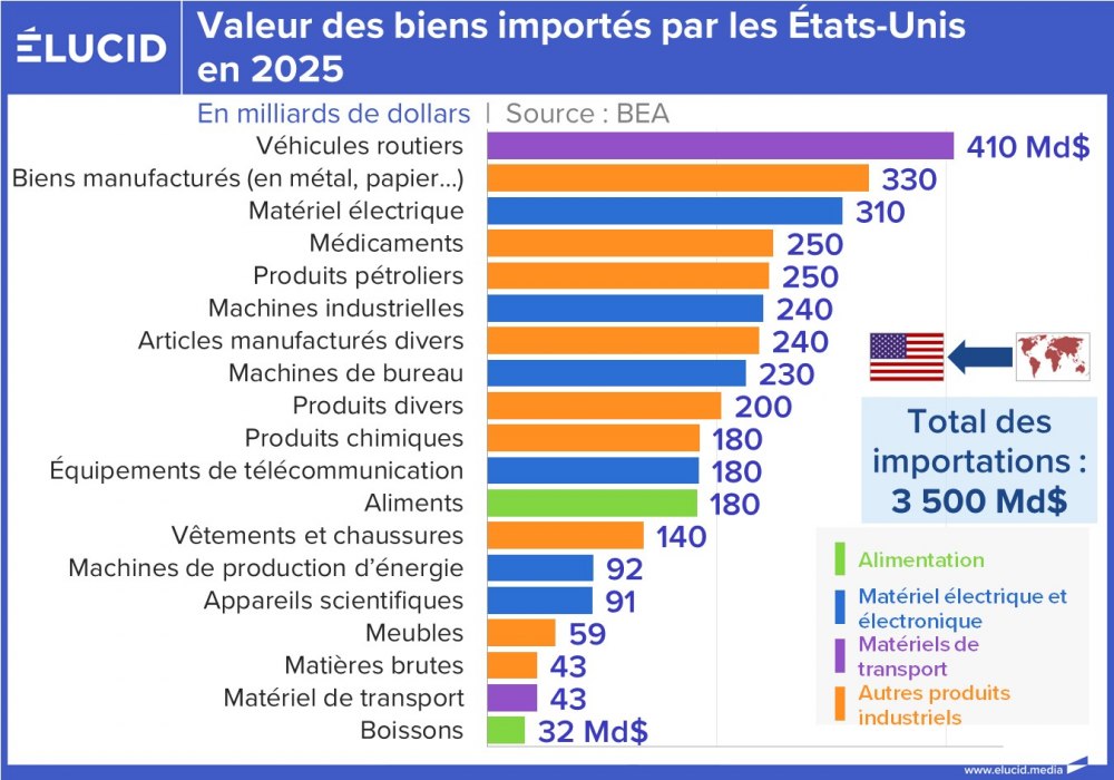 Valeur des biens importés par les États-Unis depuis le reste du monde en 2025