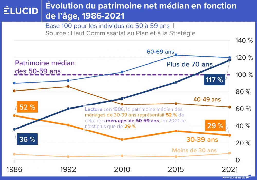 Evolution du patrimoine net médian en fonction de l'âge, 1986-2021