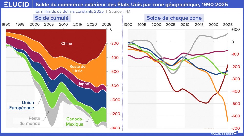Solde du commerce extérieur des États-Unis par zone géographique, 1990-2025