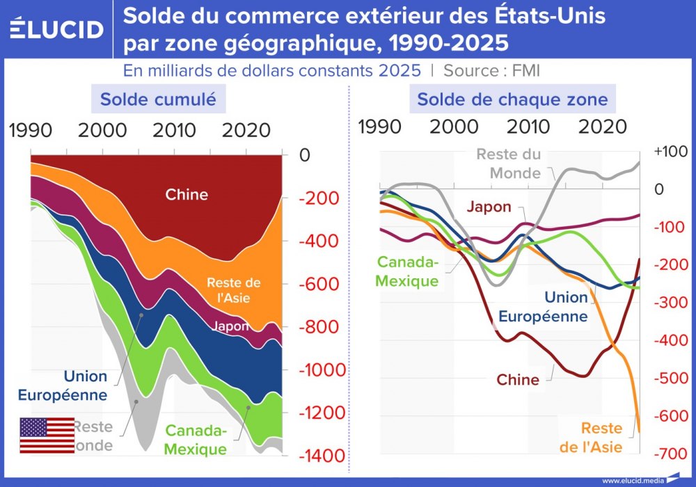 Solde du commerce extérieur des États-Unis par zone géographique, 1990-2025