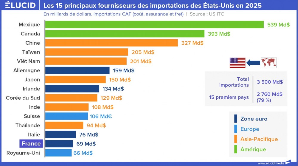 Les 15 principaux fournisseurs des importations des États-Unis en 2025