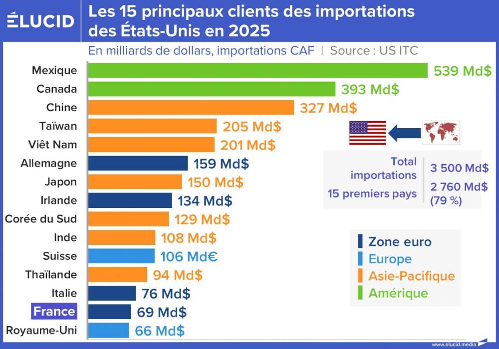 Les 15 principaux fournisseurs des importations des États-Unis en 2025