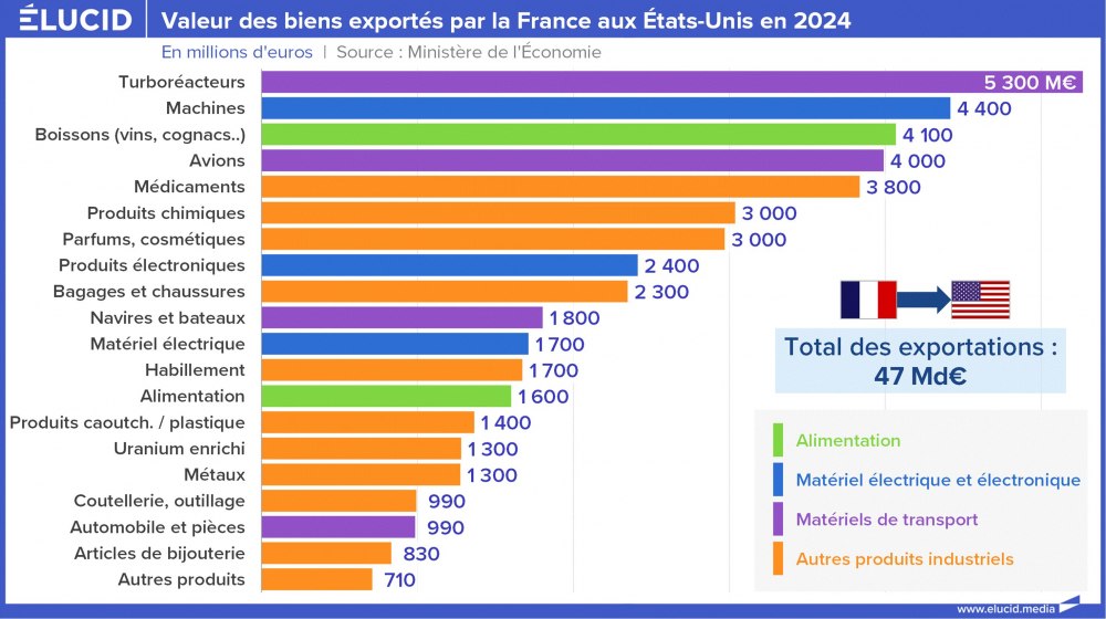 Valeur des biens exportés par la France aux États-Unis en 2024