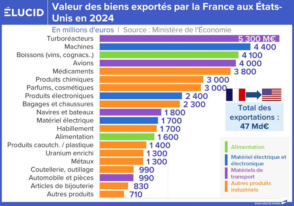 Valeur des biens exportés par la France aux États-Unis en 2024