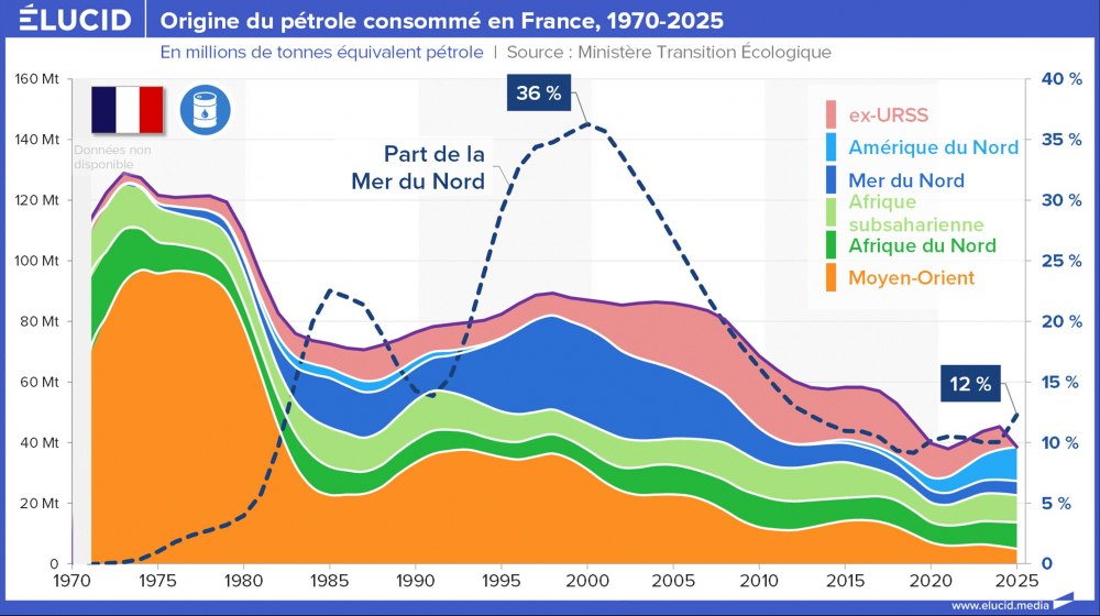 Origine du pétrole consommé en France, 1970-2025