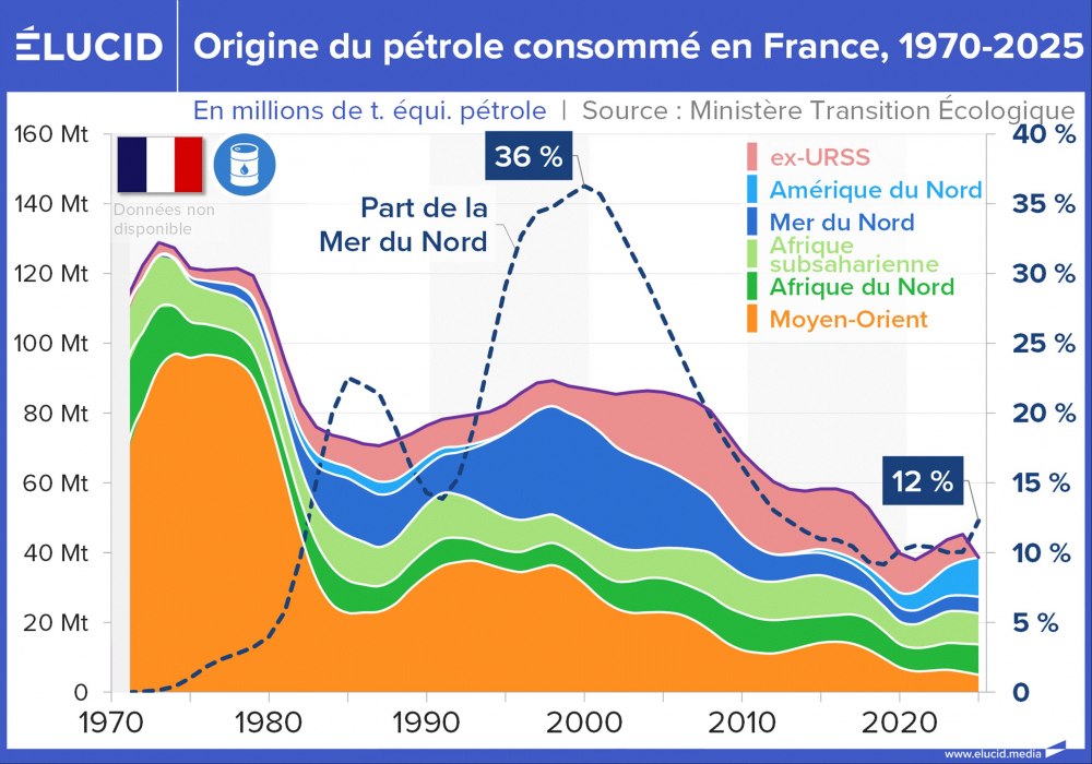 Origine du pétrole consommé en France, 1970-2025