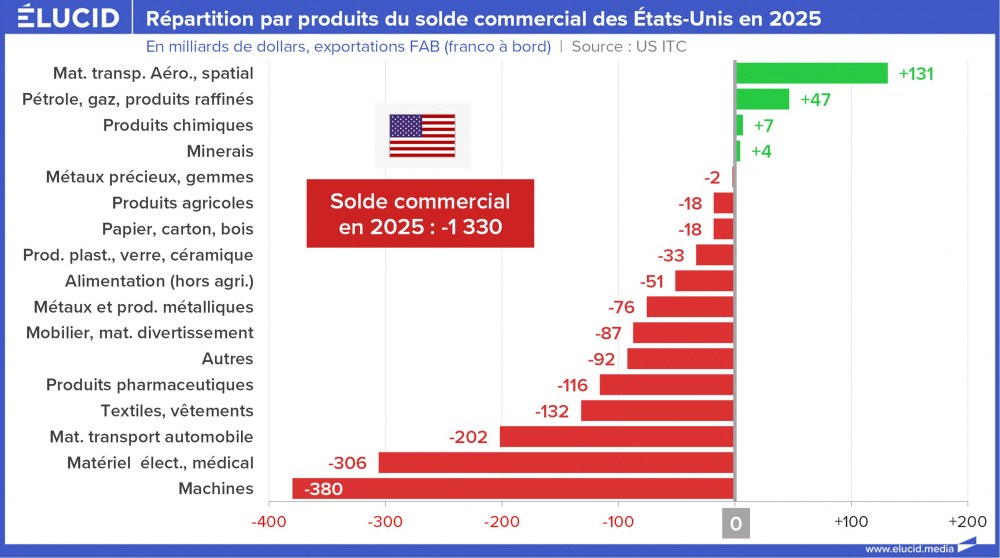 Répartition par produits du solde commercial des États-Unis en 2025