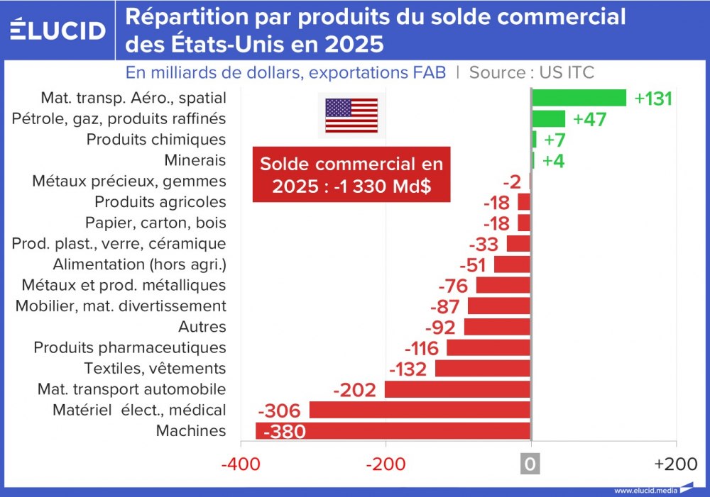 Répartition par produits du solde commercial des États-Unis en 2025