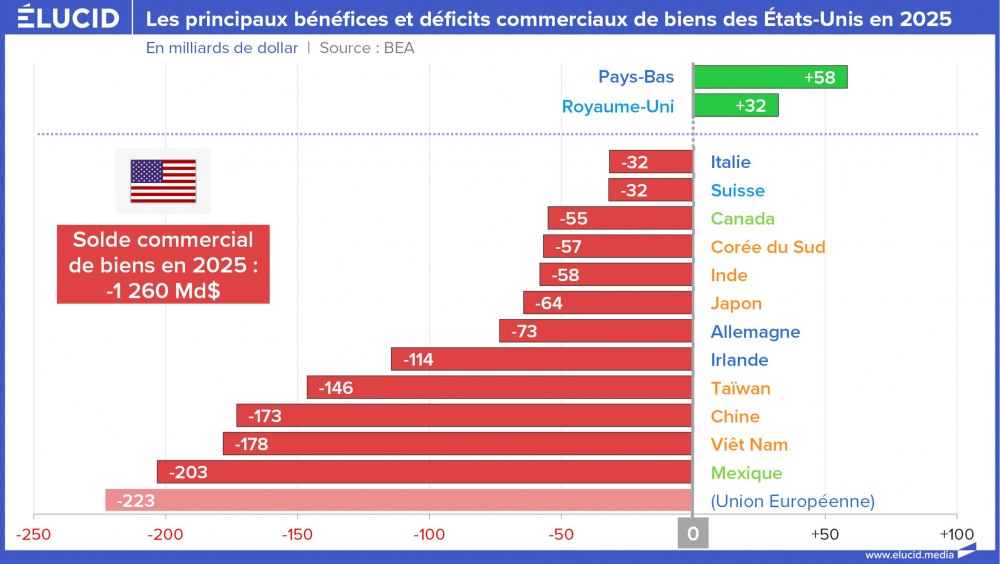 Les principaux bénéfices et déficits commerciaux de biens des États-Unis en 2025