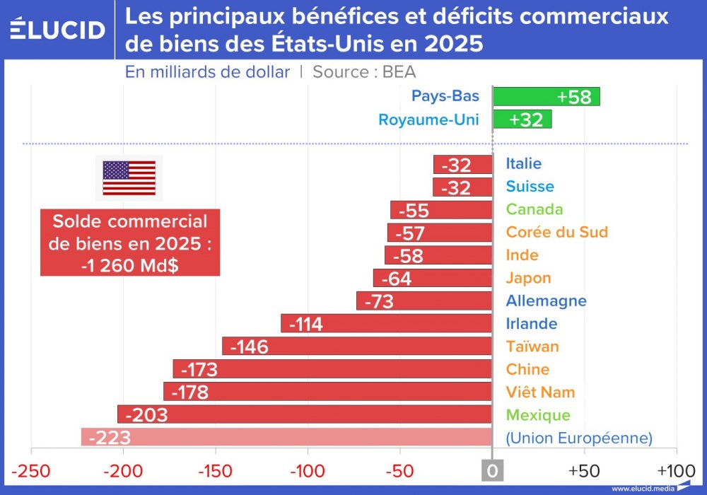 Les principaux bénéfices et déficits commerciaux de biens des États-Unis en 2025