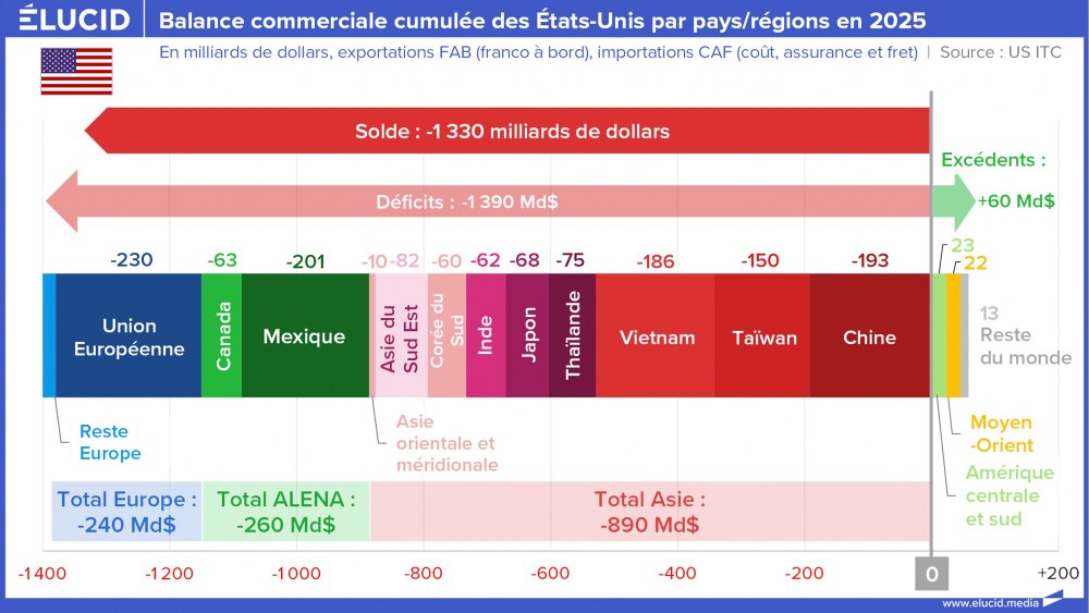 Balance commerciale cumulée des États-Unis par pays/régions en 2025