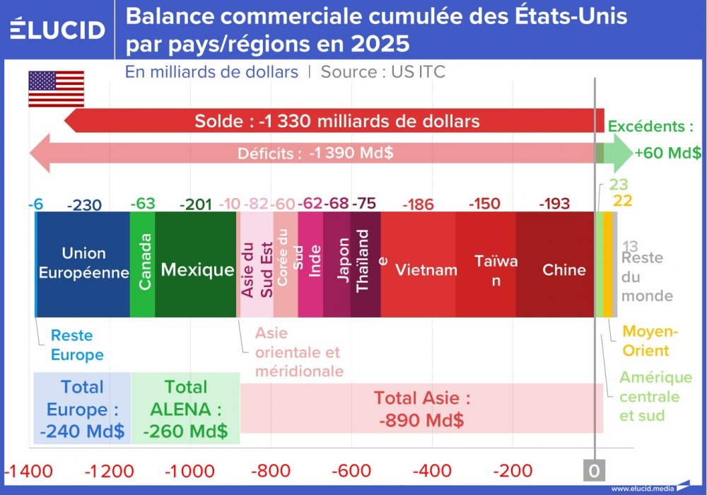 Balance commerciale cumulée des États-Unis par pays/régions en 2025